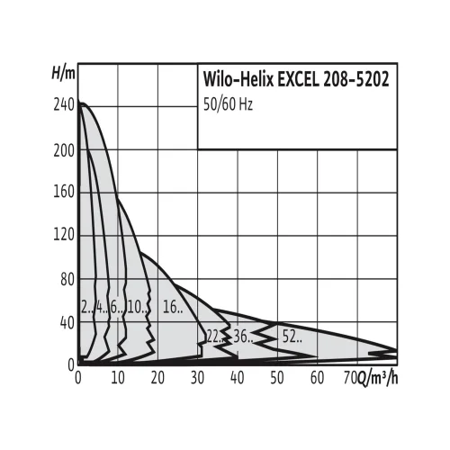 Фото насос многоступенчатый вертикальный helix excel 216-2/25/v/ks pn25 3х400в/50 гц wilo 4162547  фото 2