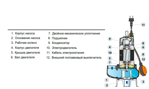 Фото фекальный насос pedrollo bc 10/50-mf 10м Pedrollo фото 3