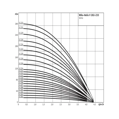 Фото насос многоступенчатый вертикальный helix v 203-1/16/e/s/400-50 pn16 3х400в/50 гц wilo 4201339  фото 2