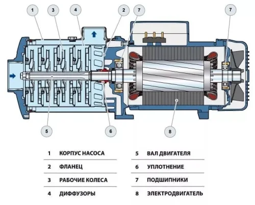Фото поверхностный насос pedrollo fcr 30/2 Pedrollo фото 3