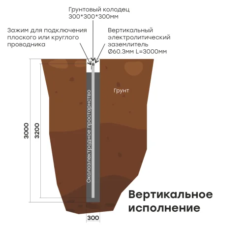 Фото комплект электролитического заземления l=3000мм вертикальное ekf proxima EKF фото 2