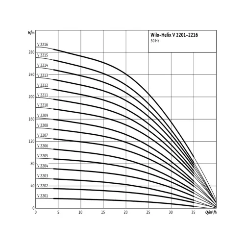 Фото насос многоступенчатый вертикальный helix v 2214-2/30/v/ks/400-50 pn30 3х400в/50 гц wilo 4165819  фото 2