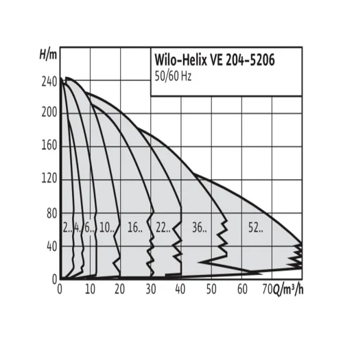 Фото насос многоступенчатый вертикальный helix ve 611-1/16/e/ks pn16 3х400в/50 гц wilo 4161428  фото 2